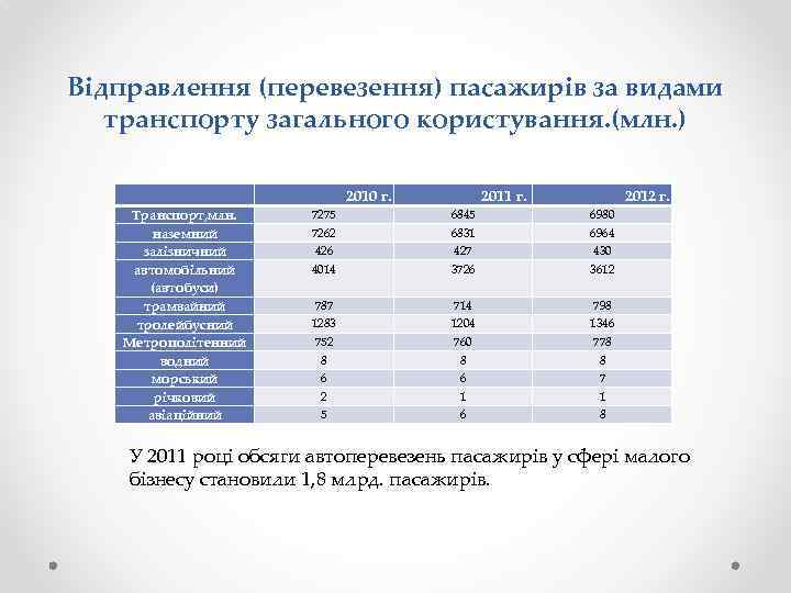 Відправлення (перевезення) пасажирів за видами транспорту загального користування. (млн. ) Транспорт, млн. наземний залізничний