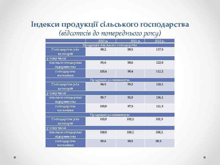 Індекси продукції сільського господарства (відсотків до попереднього року) Господарства усіх категорій у тому числі