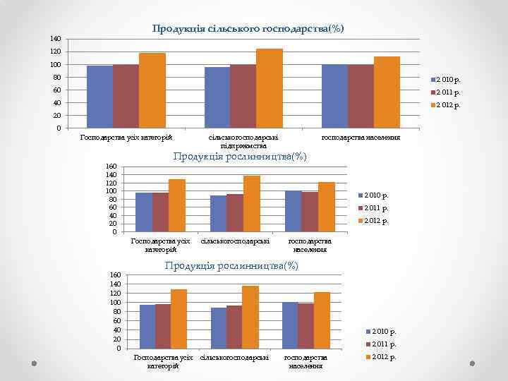 Продукція сільського господарства(%) 140 120 100 80 2 010 р. 60 2 011 р.