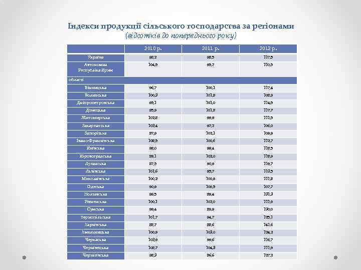 Індекси продукції сільського господарства за регіонами (відсотків до попереднього року) 2010 р. 2011 р.