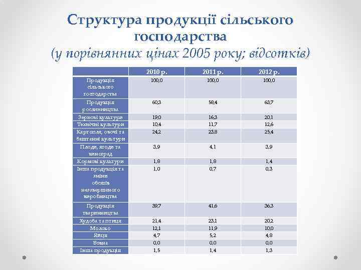 Структура продукції сільського господарства (у порівнянних цінах 2005 року; відсотків) 2010 р. 2011 р.