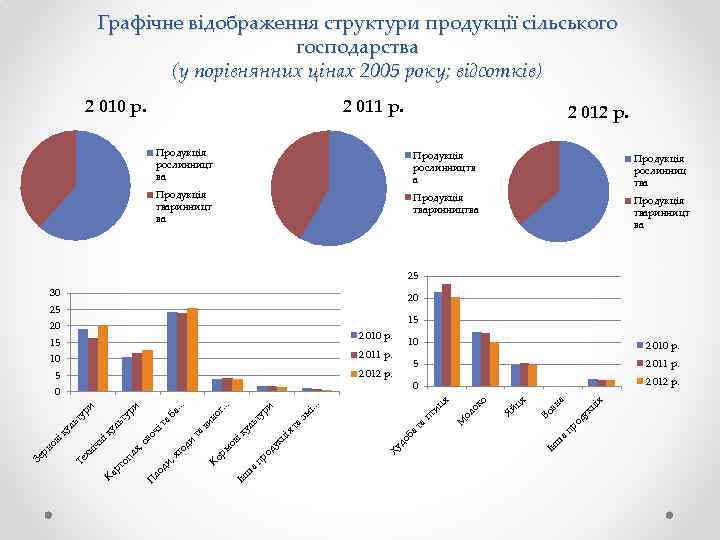 Графічне відображення структури продукції сільського господарства (у порівнянних цінах 2005 року; відсотків) 2 010