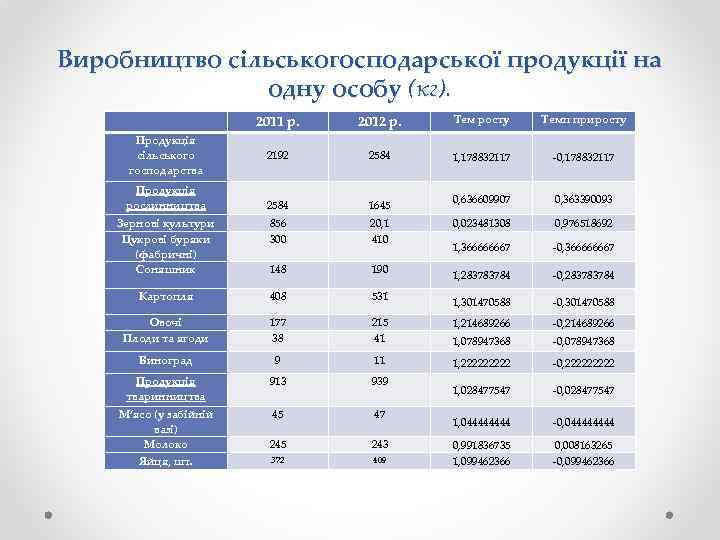 Виробництво сільськогосподарської продукції на одну особу (кг). 2011 р. 2012 р. Тем росту Темп