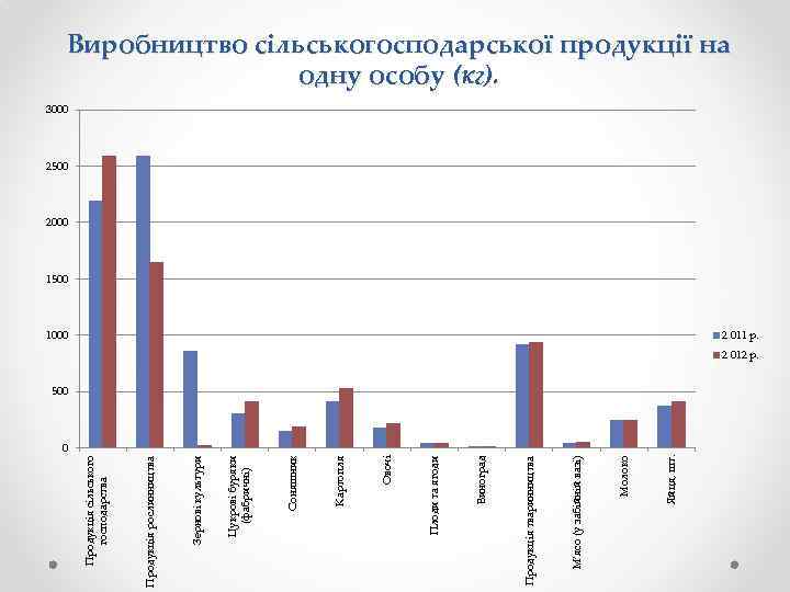 0 Яйця, шт. Молоко М’ясо (у забійній вазі) Продукція тваринництва Виноград Плоди та ягоди