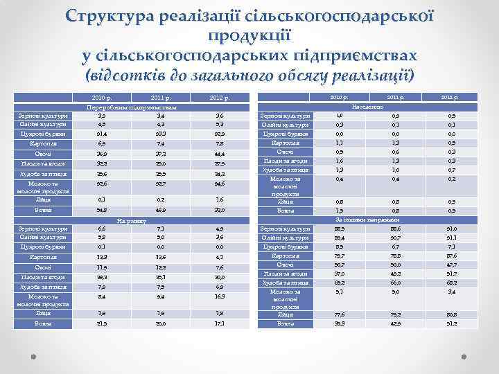 Структура реалізації сільськогосподарської продукції у сільськогосподарських підприємствах (відсотків до загального обсягу реалізації) 2010 р.