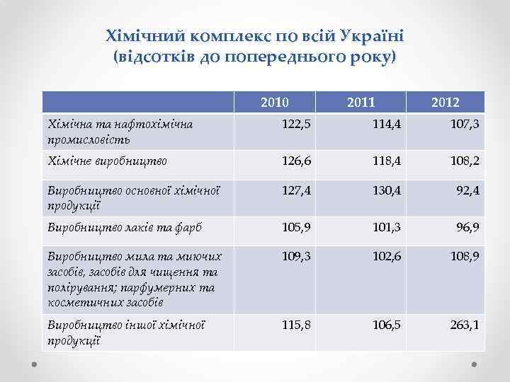 Хімічний комплекс по всій Україні (відсотків до попереднього року) 2010 2011 2012 Хімічна та