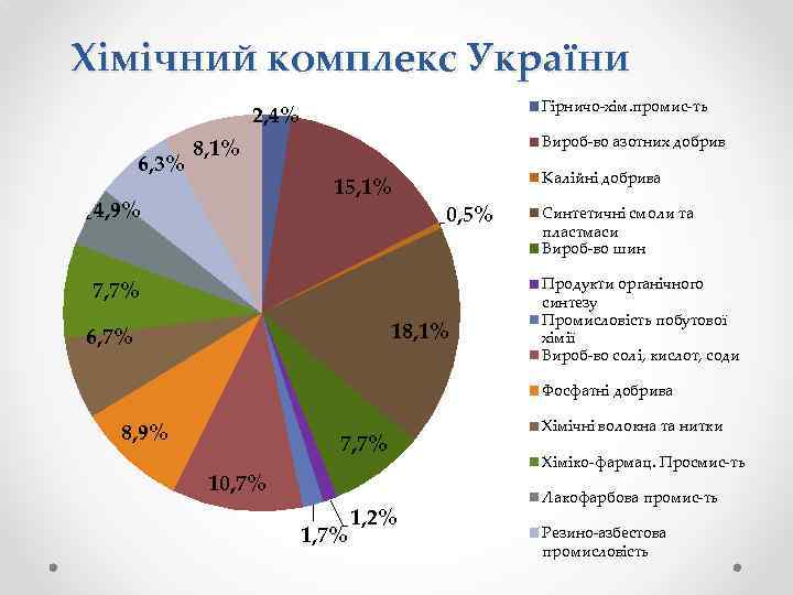 Хімічний комплекс України Гірничо-хім. промис-ть 2, 4% 6, 3% Вироб-во азотних добрив 8, 1%