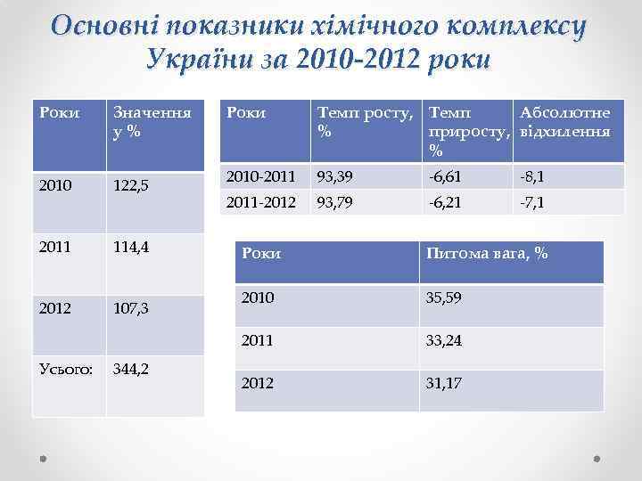 Основні показники хімічного комплексу України за 2010 -2012 роки Роки Значення у % 2010