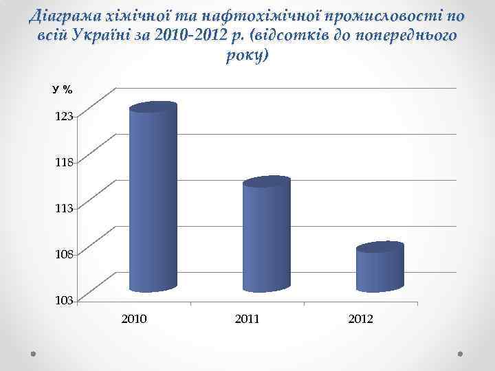 Діаграма хімічної та нафтохімічної промисловості по всій Україні за 2010 -2012 р. (відсотків до