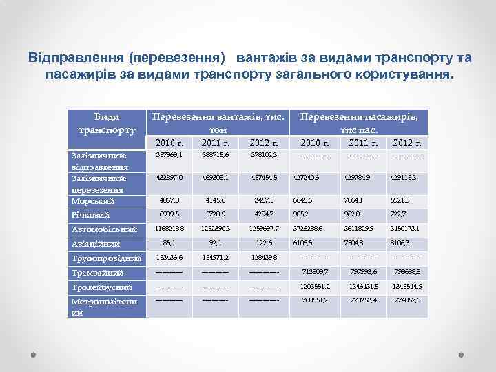 Відправлення (перевезення) вантажів за видами транспорту та пасажирів за видами транспорту загального користування. Види