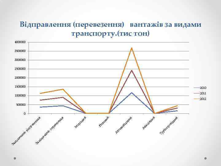 Відправлення (перевезення) вантажів за видами транспорту. (тис тон) 4000000 3500000 3000000 2500000 2000000 1500000