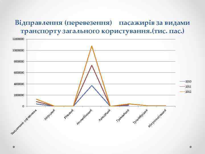 Відправлення (перевезення) пасажирів за видами транспорту загального користування. (тис. пас. ) 12000000 10000000 8000000