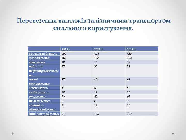  Перевезення вантажів залізничним транспортом загального користування. Усі вантажі, млн. т. вугілля, млн. т.