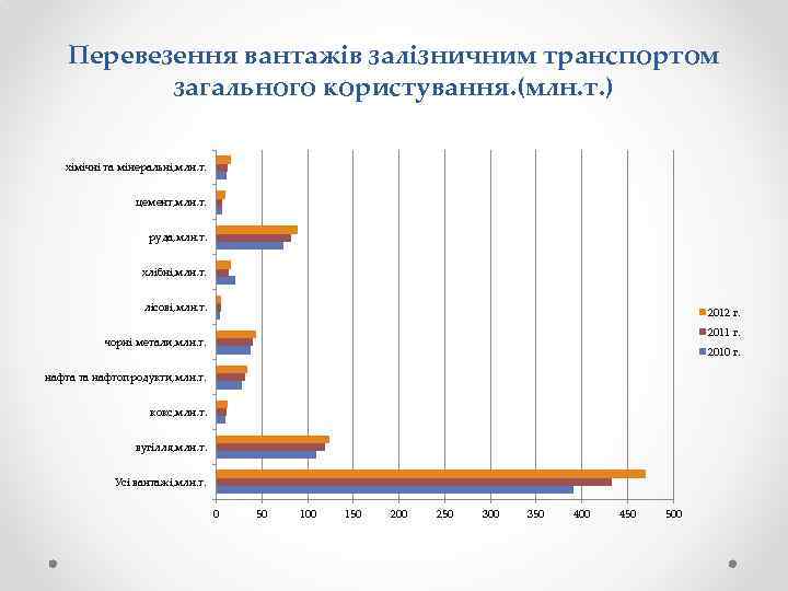 Перевезення вантажів залізничним транспортом загального користування. (млн. т. ) хімічні та мінеральні, млн. т.