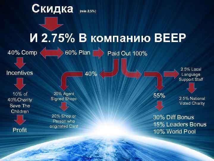 Скидка (min 2. 5%) И 2. 75% В компанию BEEP 40% Comp 60% Plan