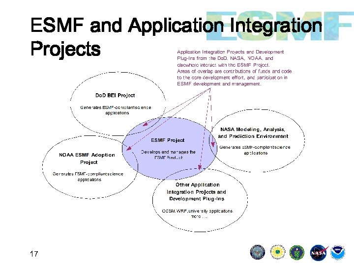 ESMF and Application Integration Projects 17 