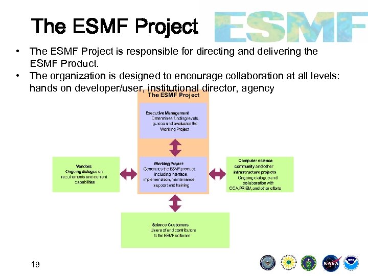 The ESMF Project • The ESMF Project is responsible for directing and delivering the