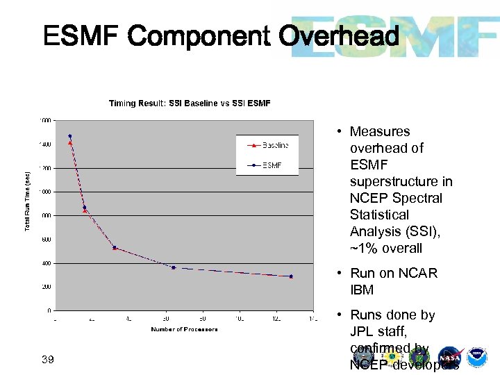 ESMF Component Overhead • Measures overhead of ESMF superstructure in NCEP Spectral Statistical Analysis