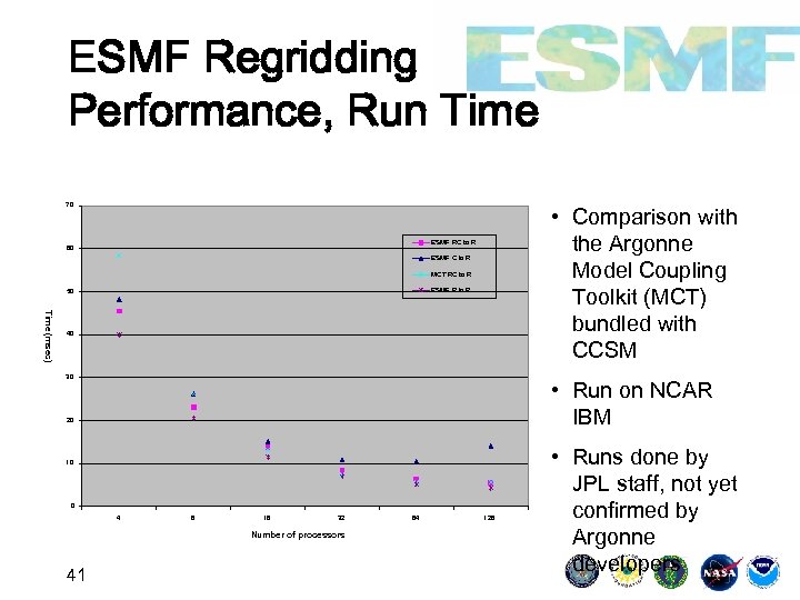ESMF Regridding Performance, Run Time Figure 2. Regrid Run Time Comparison between ESMF and