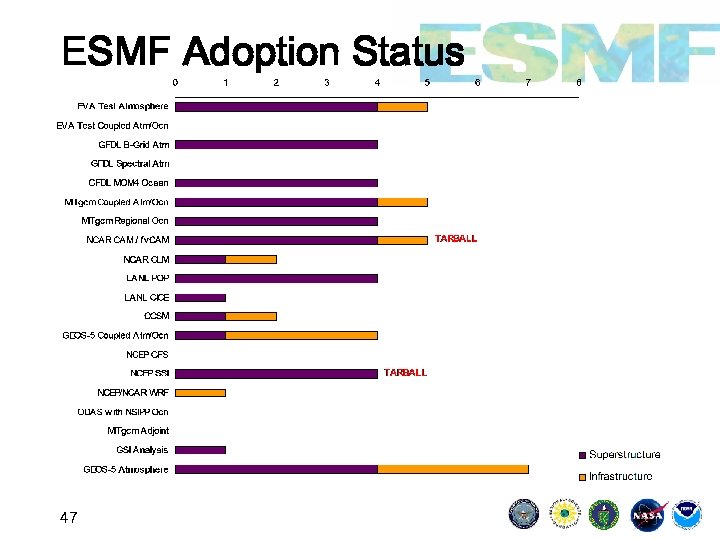 ESMF Adoption Status 47 