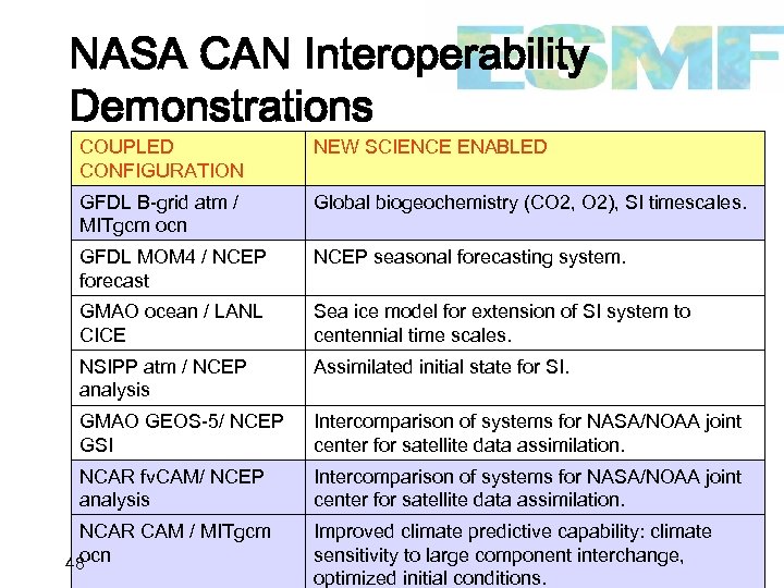 NASA CAN Interoperability Demonstrations COUPLED CONFIGURATION NEW SCIENCE ENABLED GFDL B-grid atm / MITgcm
