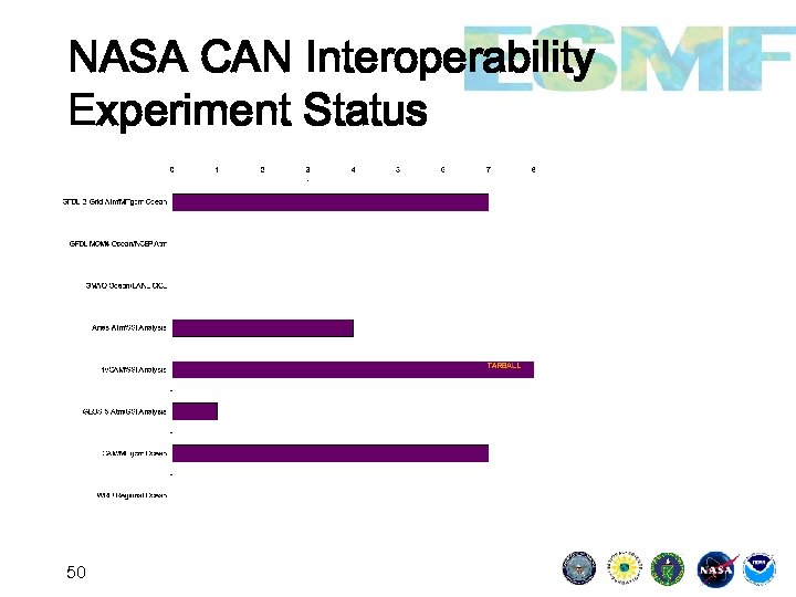 NASA CAN Interoperability Experiment Status 50 