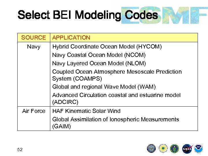 Select BEI Modeling Codes SOURCE APPLICATION Navy Hybrid Coordinate Ocean Model (HYCOM) Navy Coastal