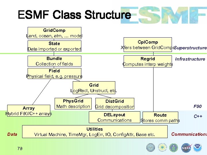 ESMF Class Structure Grid. Comp Land, ocean, atm, … model State Data imported or
