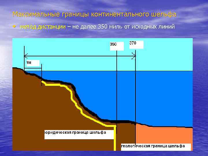 Схема континентального шельфа