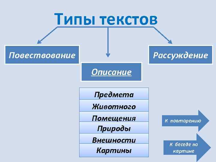 Типы текстов Повествование Рассуждение Описание Предмета Животного Помещения Природы Внешности Картины К повторению К