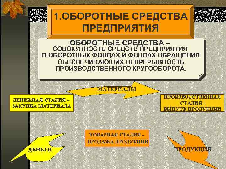 1. ОБОРОТНЫЕ СРЕДСТВА ПРЕДПРИЯТИЯ ОБОРОТНЫЕ СРЕДСТВА – СОВОКУПНОСТЬ СРЕДСТВ ПРЕДПРИЯТИЯ В ОБОРОТНЫХ ФОНДАХ И