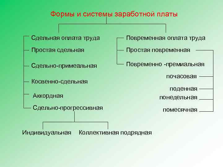 Формы и системы заработной платы Сдельная оплата труда Повременная оплата труда Простая сдельная Простая