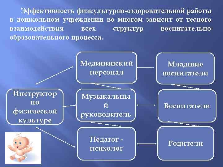 Эффективность физкультурно-оздоровительной работы в дошкольном учреждении во многом зависит от тесного взаимодействия всех структур