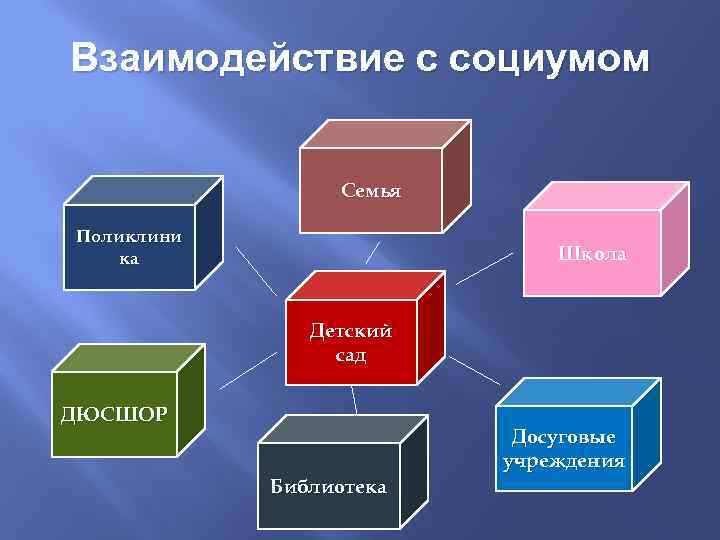 Взаимодействие с социумом Семья Поликлини ка Школа Детский сад ДЮСШОР Досуговые учреждения Библиотека 