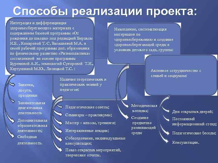 Способы реализации проекта: Интеграция и дифференциация здоровьесберегающего материала с содержанием базовой программы «От рождения