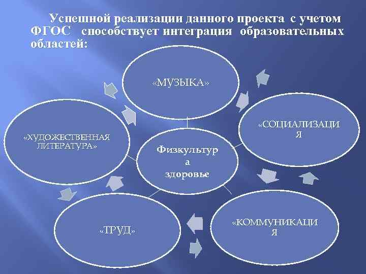 Успешной реализации данного проекта с учетом ФГОС способствует интеграция образовательных областей: «МУЗЫКА» «СОЦИАЛИЗАЦИ «ХУДОЖЕСТВЕННАЯ