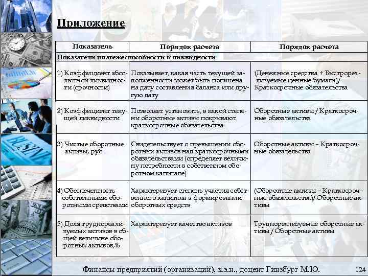 Приложение Показатель Порядок расчета Показатели платежеспособности и ликвидности 1) Коэффициент абсо Показывает, какая часть