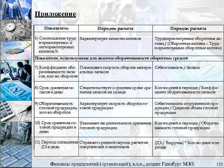 Приложение Показатель Порядок расчета 6) Соотношение труд Характеризует качество активов нореализуемых и легкореализуемых активов,