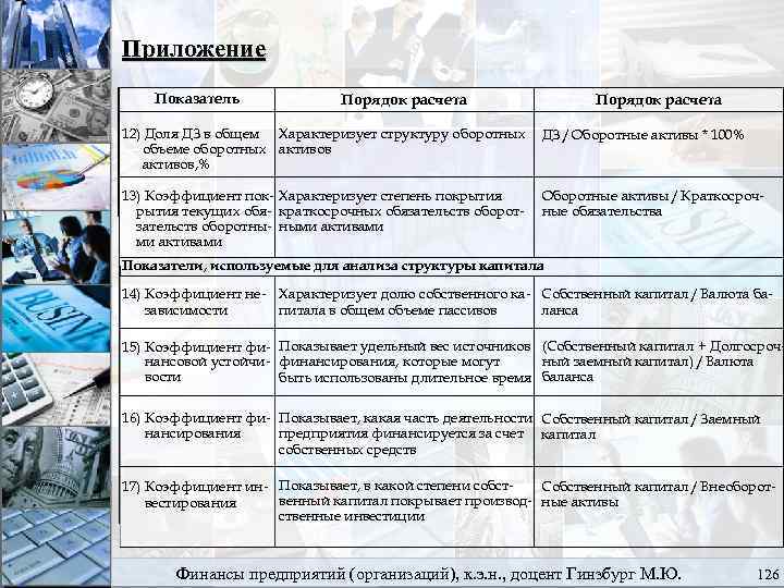 Приложение Показатель Порядок расчета 12) Доля ДЗ в общем Характеризует структуру оборотных объеме оборотных