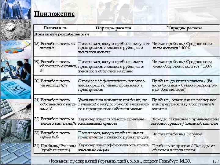 Приложение Показатель Порядок расчета Показатели рентабельности 18) Рентабельность ак Показывает, какую прибыль получает Чистая