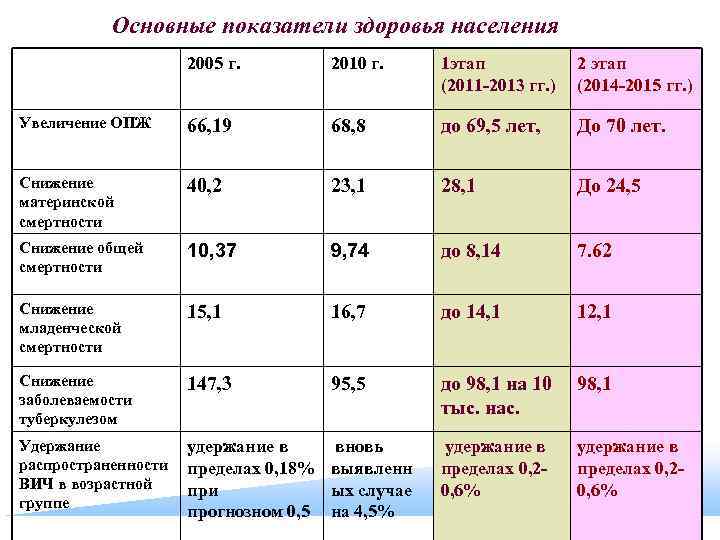 Основные показатели здоровья населения 2005 г. 2010 г. 1 этап (2011 -2013 гг. )