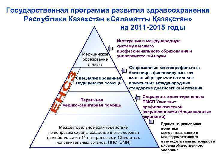 Государственная программа развития здравоохранения Республики Казахстан «Саламатты Қазақстан» на 2011 -2015 годы Медицинское образование