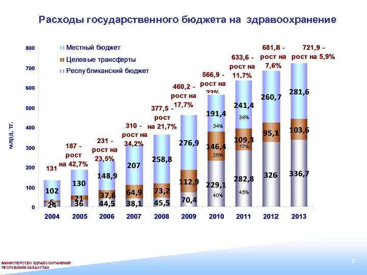  Расходы государственного бюджета на здравоохранение млрд. тг. 38% 34% 17% 26% 40% МИНИСТЕРСТВО