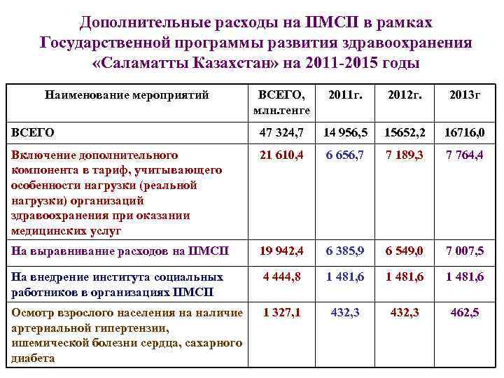 Дополнительные расходы на ПМСП в рамках Государственной программы развития здравоохранения «Саламатты Казахстан» на 2011