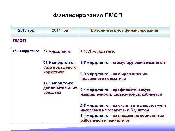 Финансирование ПМСП 2010 год 2011 год Дополнительное финансирование ПМСП 46, 0 млрд. тенге 77
