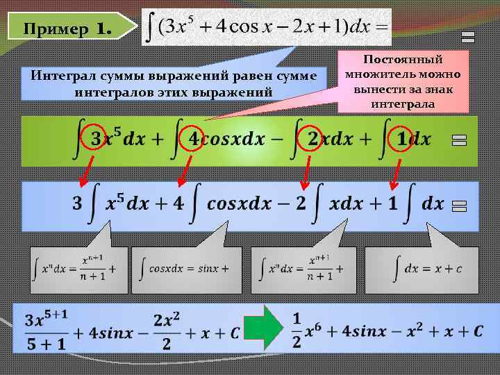 Пример 1. Интеграл суммы выражений равен сумме интегралов этих выражений Постоянный множитель можно вынести