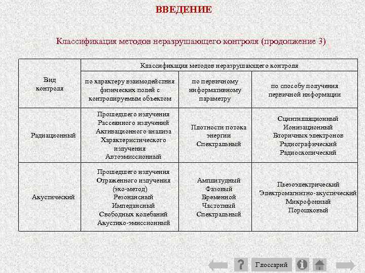 ВВЕДЕНИЕ Классификация методов неразрушающего контроля (продолжение 3) Классификация методов неразрушающего контроля Вид контроля по