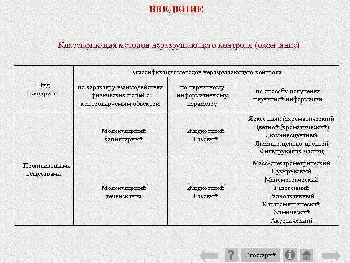 ВВЕДЕНИЕ Классификация методов неразрушающего контроля (окончание) Классификация методов неразрушающего контроля Вид контроля по характеру