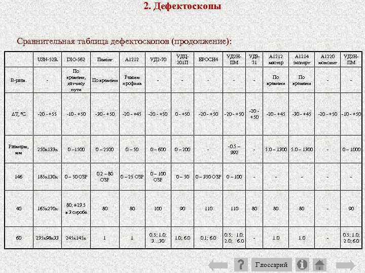 2. Дефектоскопы Сравнительная таблица дефектоскопов (продолжение): USN 52 R А 1212 УД 2 70