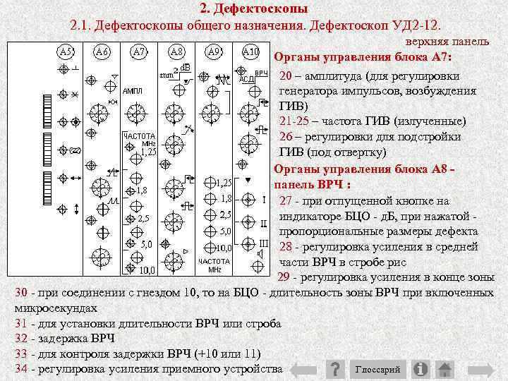 2. Дефектоскопы 2. 1. Дефектоскопы общего назначения. Дефектоскоп УД 2 12. верхняя панель Органы